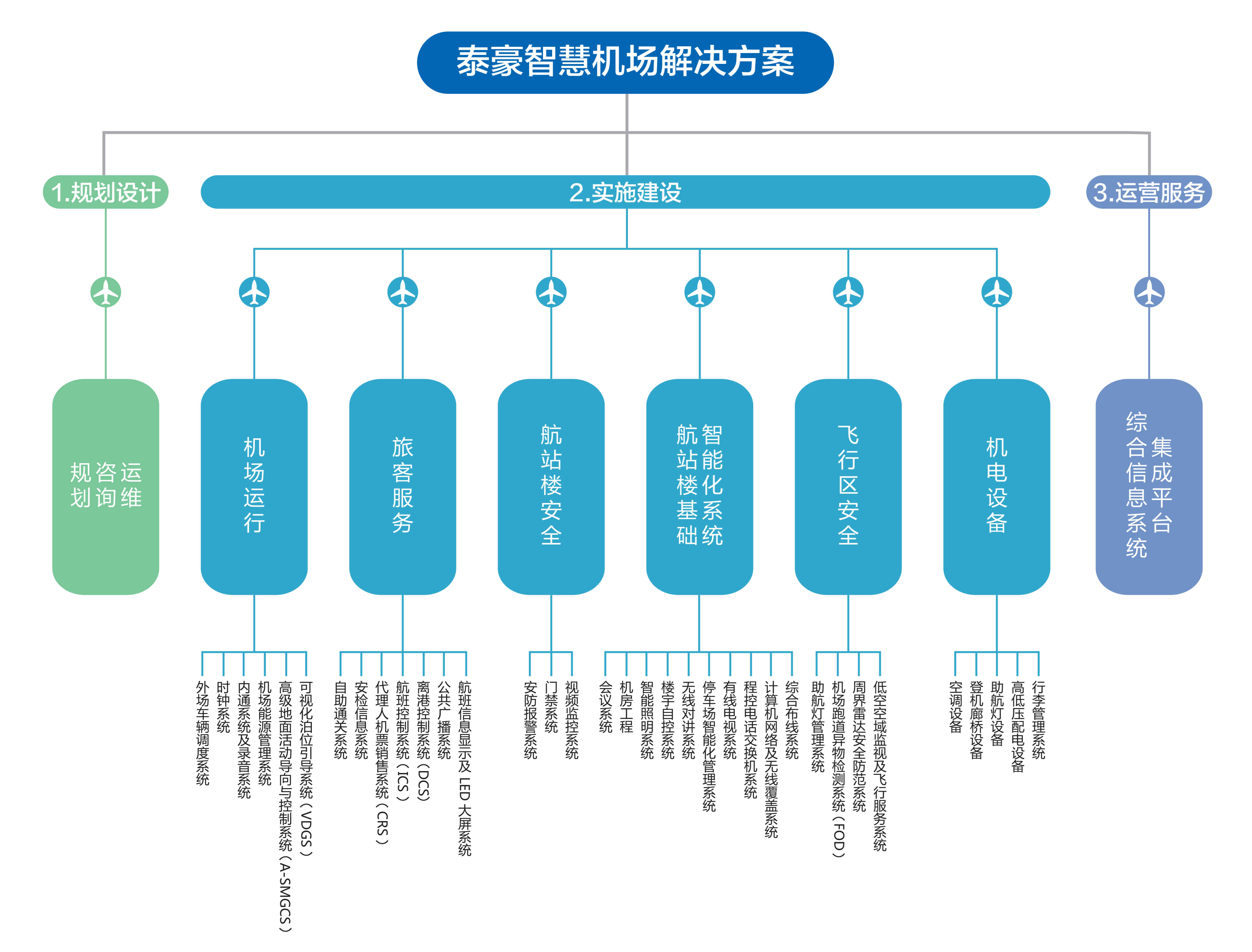 智慧机场解决方案_副本.jpg